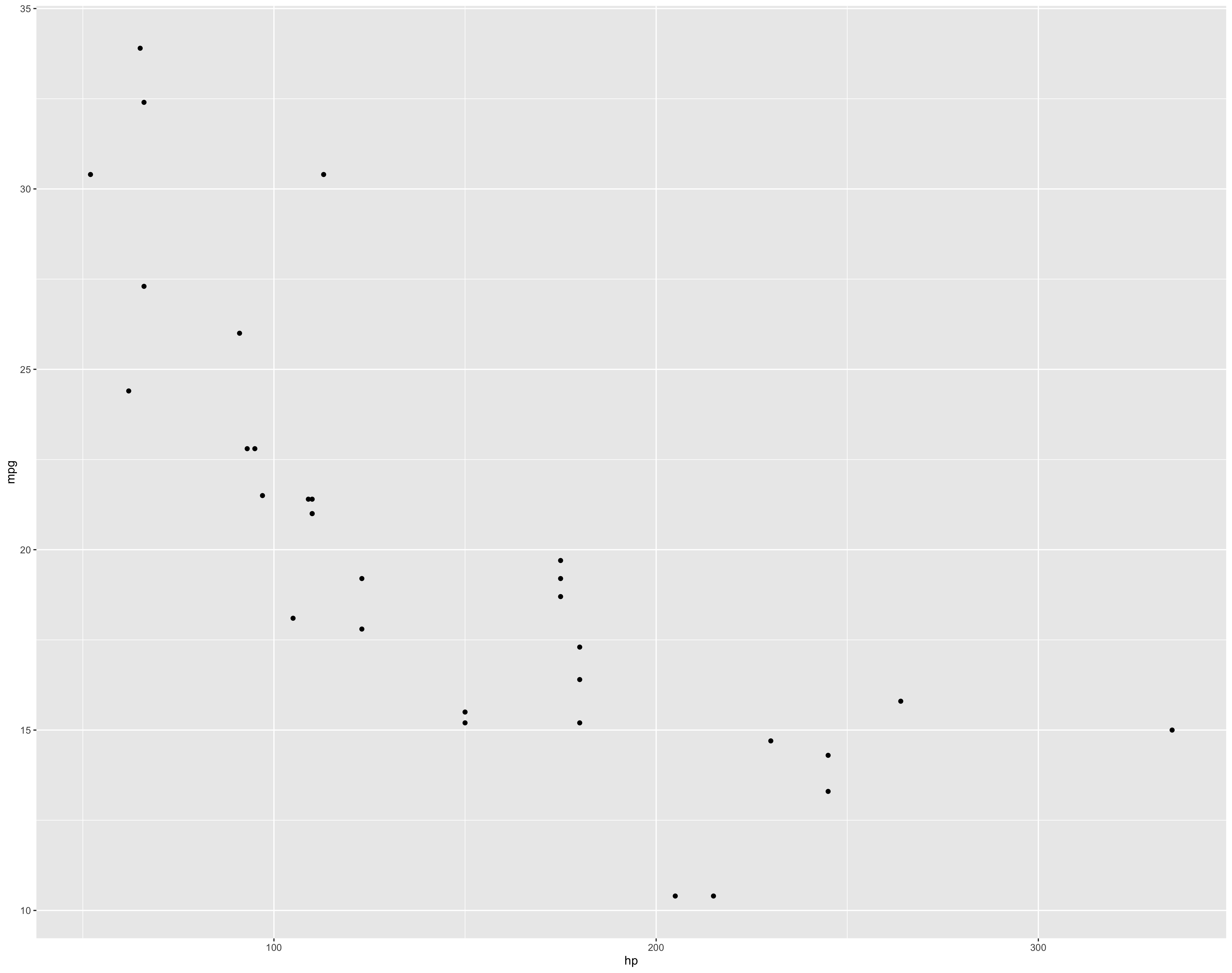 A simple scatter point plot