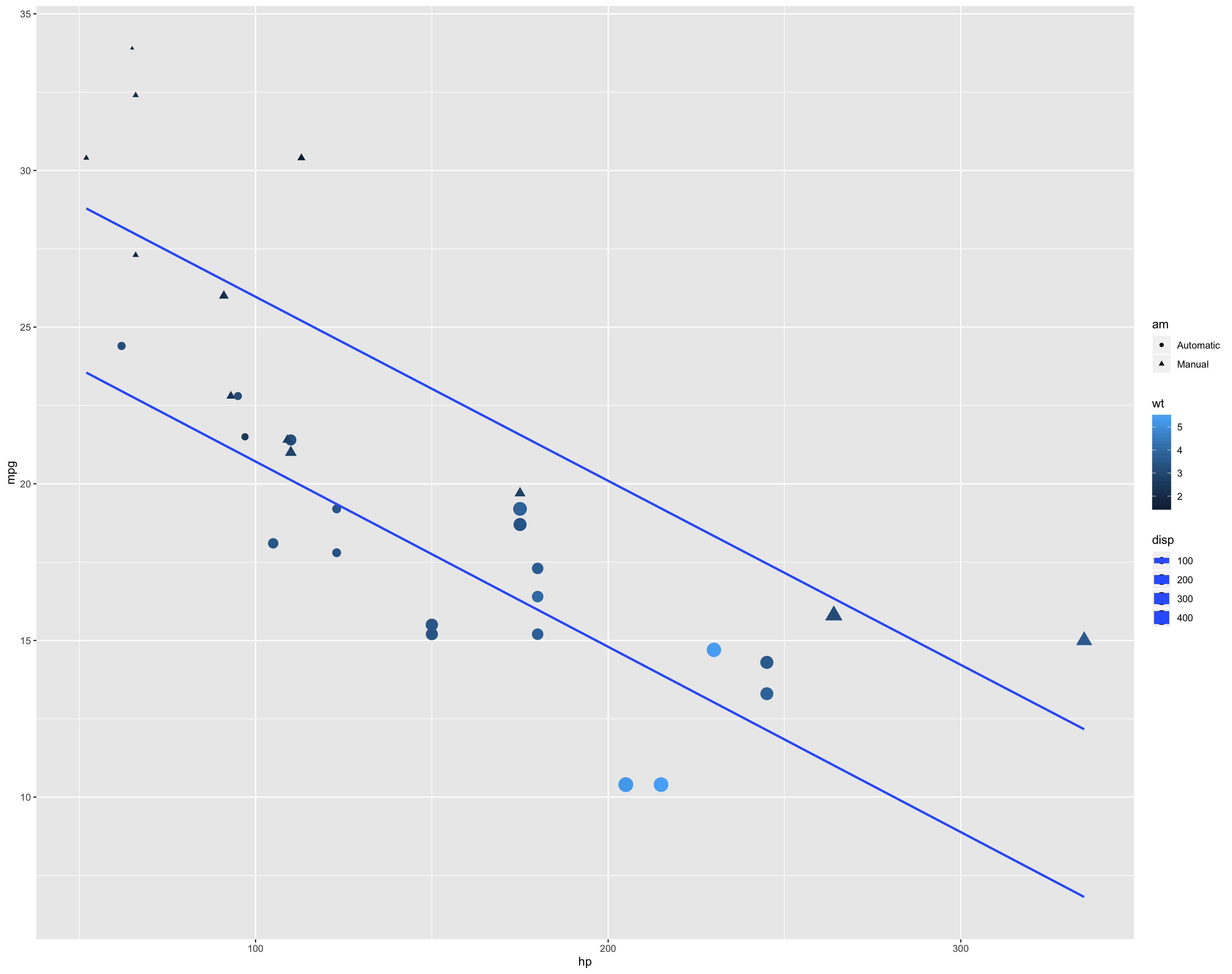 Scatter point plot with trend lines